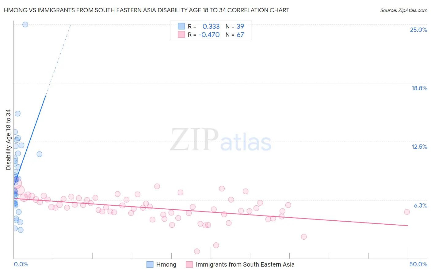 Hmong vs Immigrants from South Eastern Asia Disability Age 18 to 34