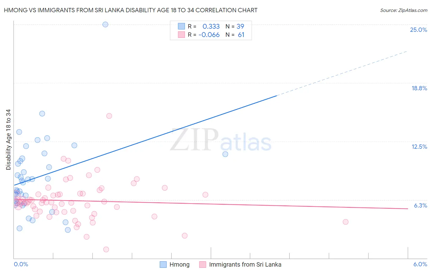 Hmong vs Immigrants from Sri Lanka Disability Age 18 to 34