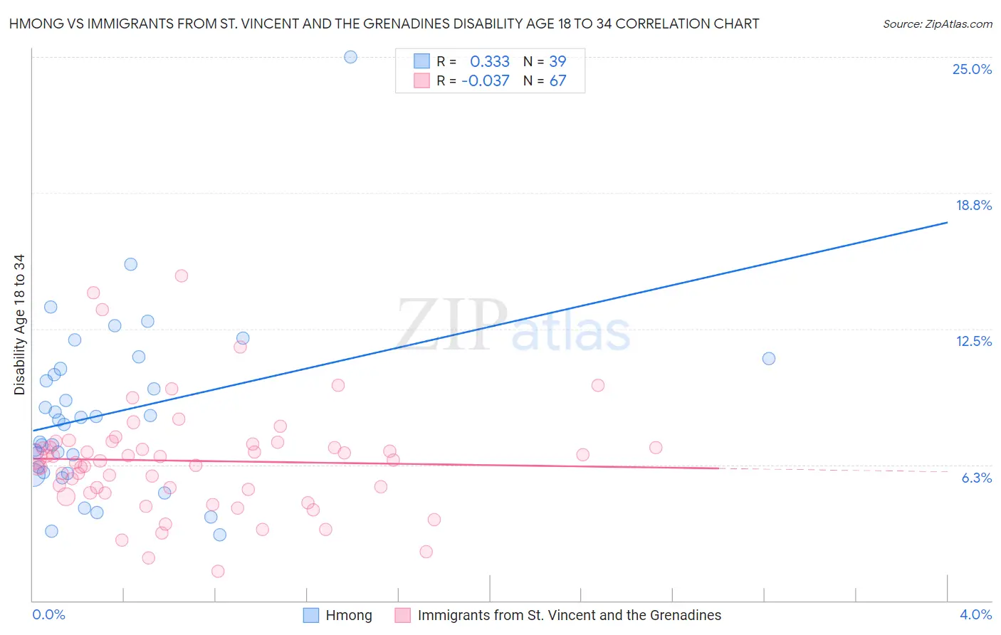 Hmong vs Immigrants from St. Vincent and the Grenadines Disability Age 18 to 34