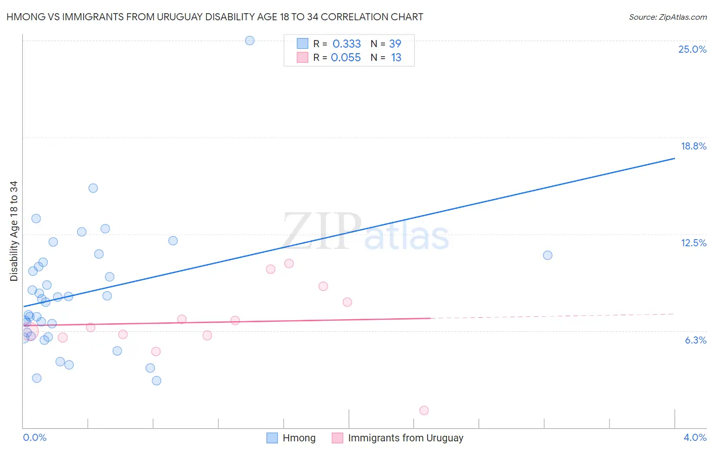 Hmong vs Immigrants from Uruguay Disability Age 18 to 34