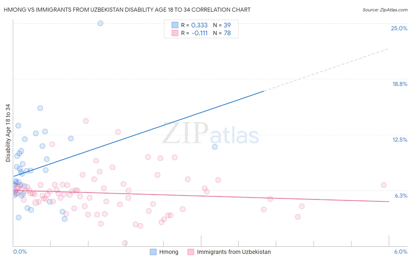 Hmong vs Immigrants from Uzbekistan Disability Age 18 to 34