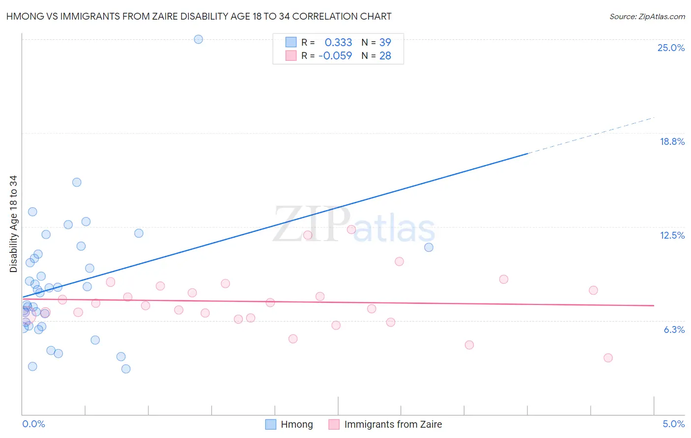Hmong vs Immigrants from Zaire Disability Age 18 to 34