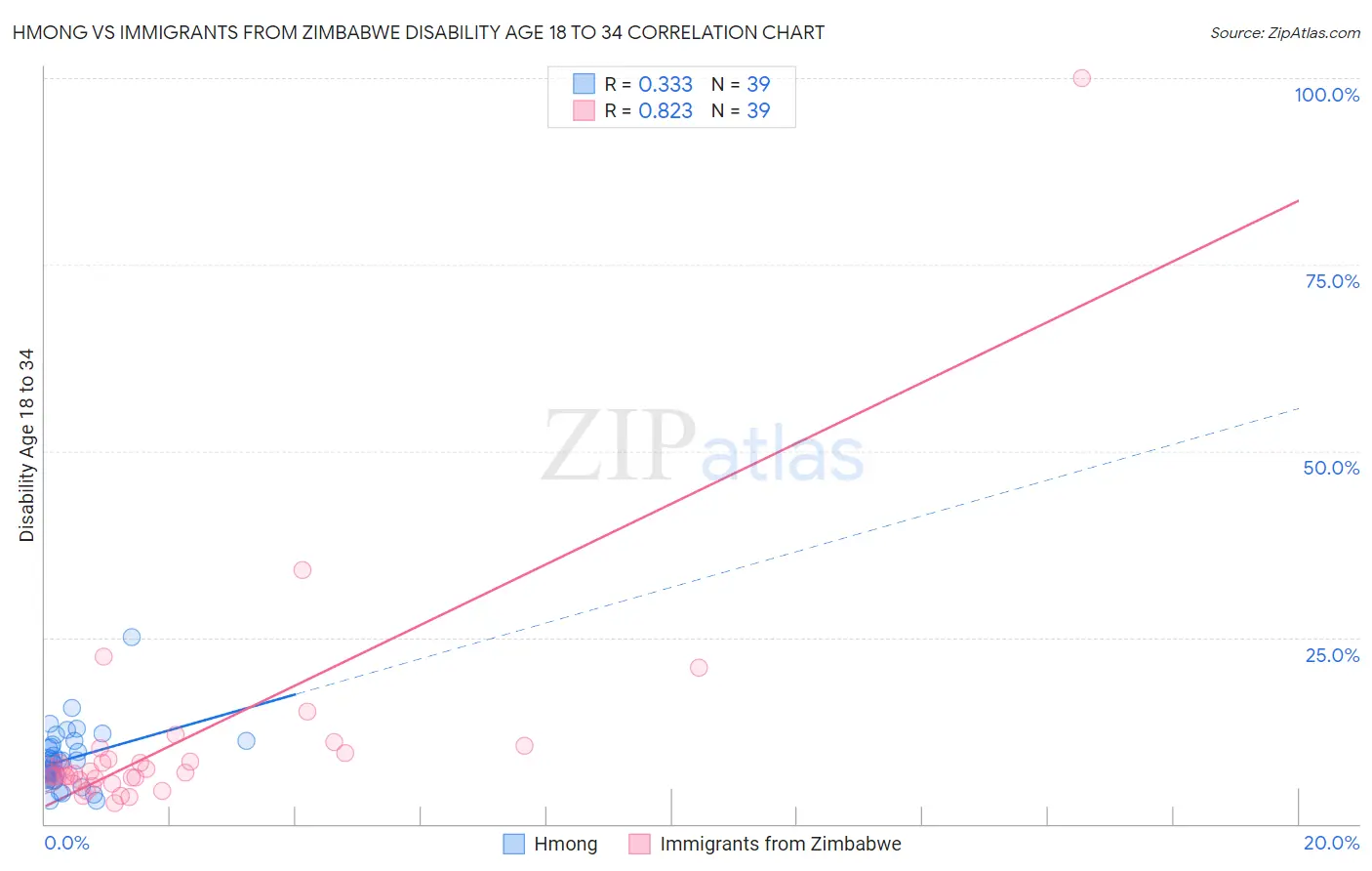 Hmong vs Immigrants from Zimbabwe Disability Age 18 to 34