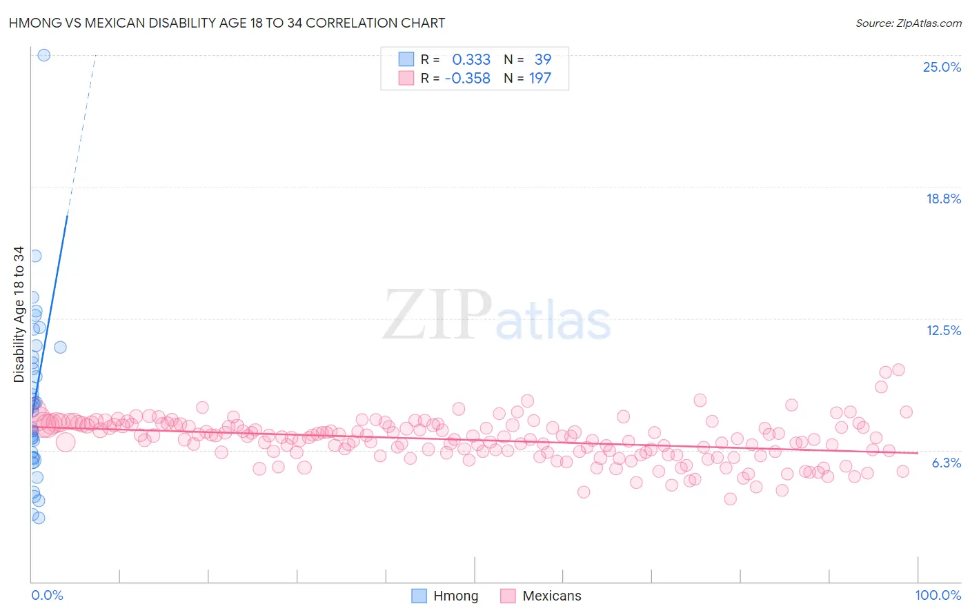 Hmong vs Mexican Disability Age 18 to 34