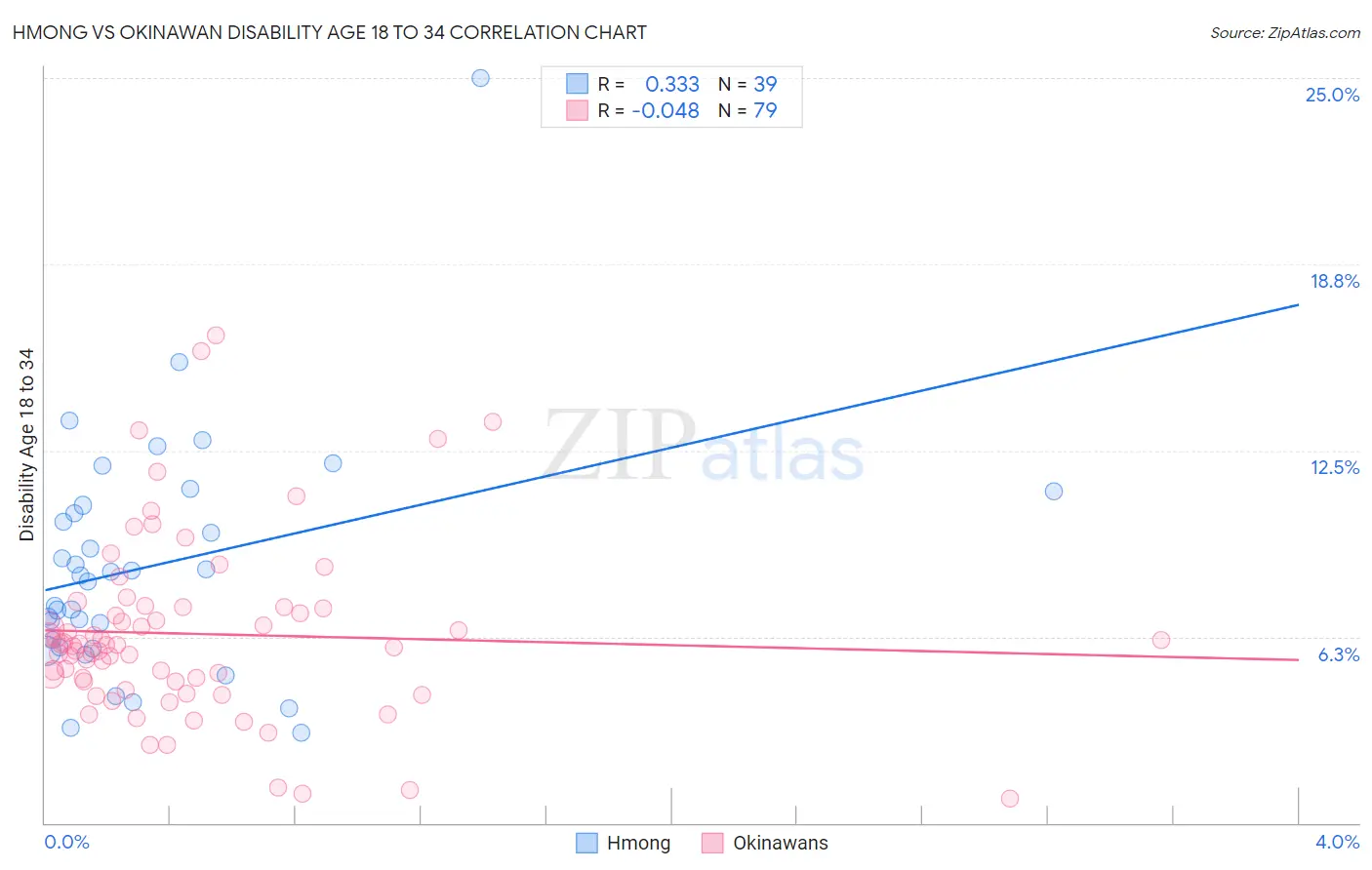 Hmong vs Okinawan Disability Age 18 to 34