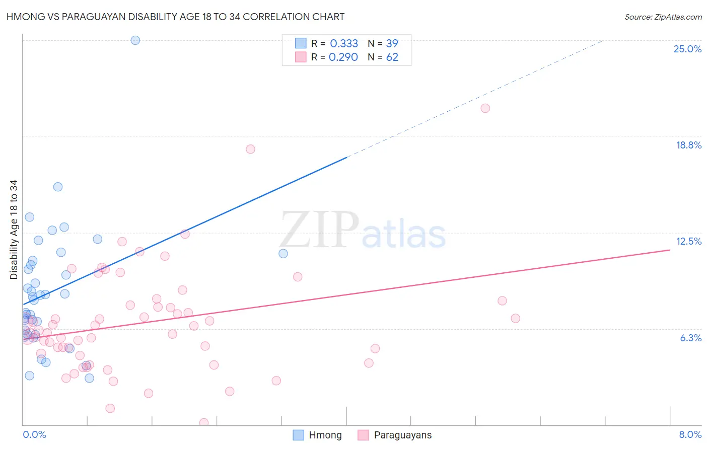 Hmong vs Paraguayan Disability Age 18 to 34