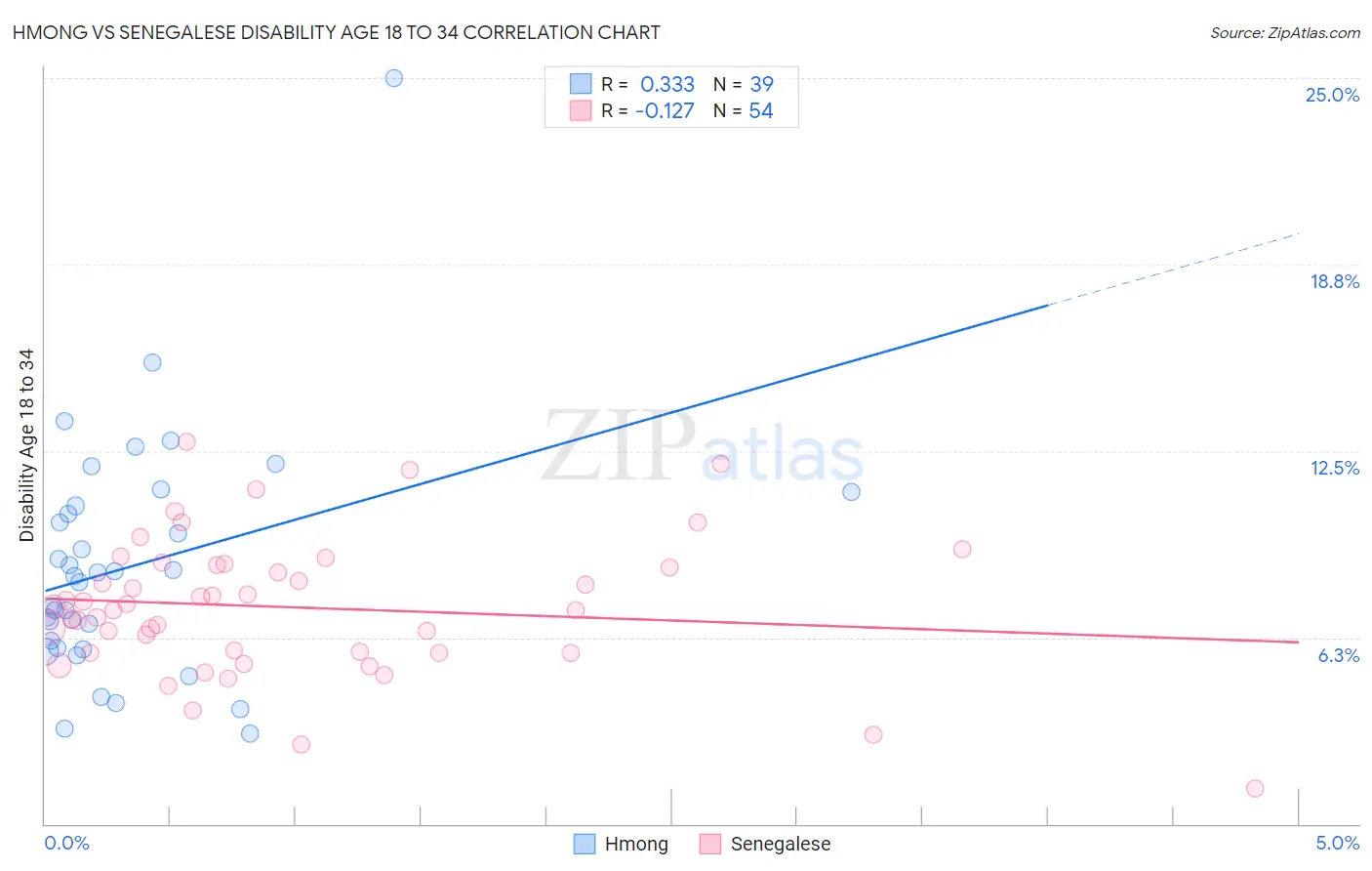 Hmong vs Senegalese Disability Age 18 to 34