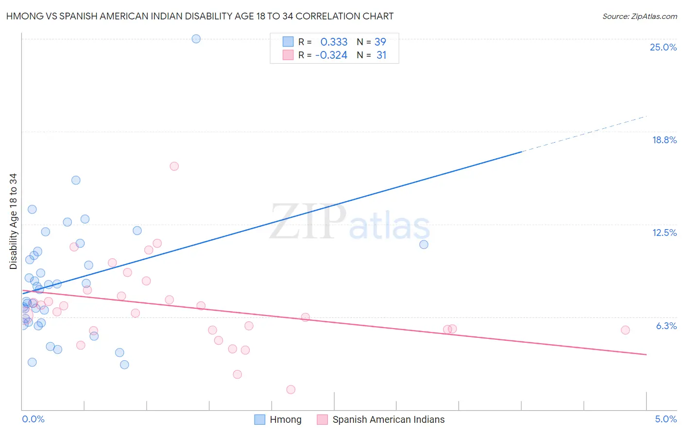 Hmong vs Spanish American Indian Disability Age 18 to 34