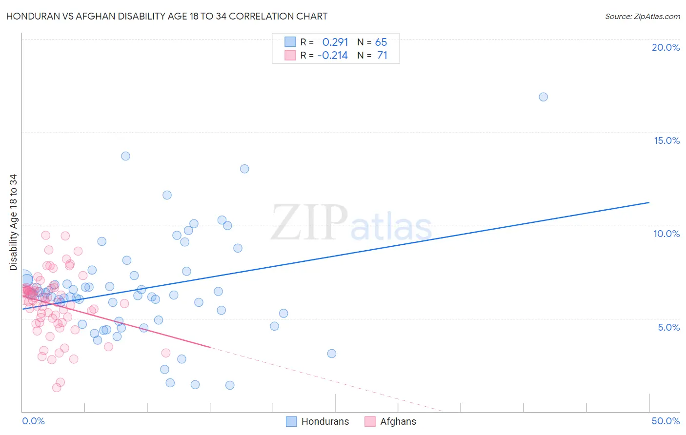 Honduran vs Afghan Disability Age 18 to 34