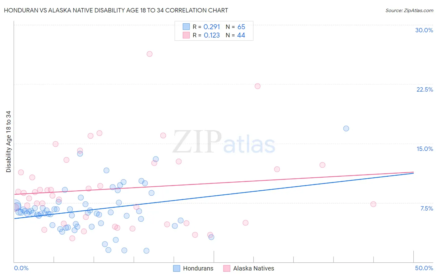 Honduran vs Alaska Native Disability Age 18 to 34