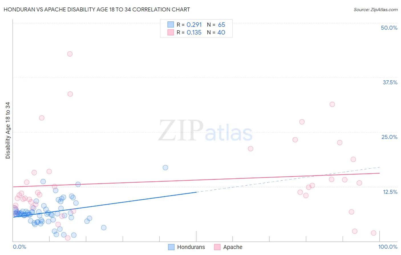 Honduran vs Apache Disability Age 18 to 34