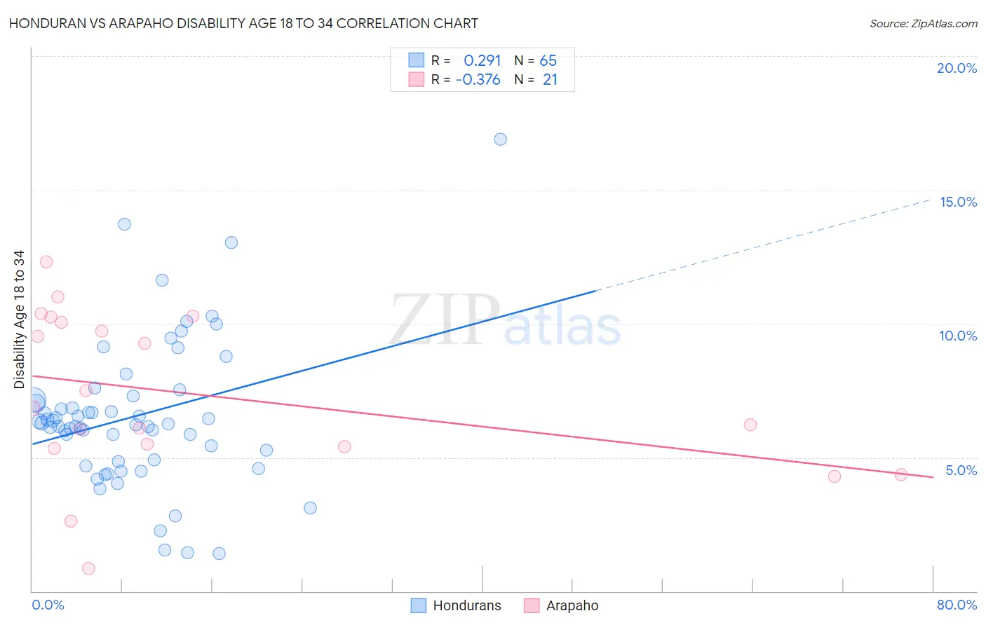 Honduran vs Arapaho Disability Age 18 to 34