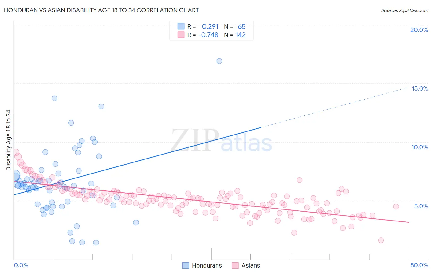 Honduran vs Asian Disability Age 18 to 34