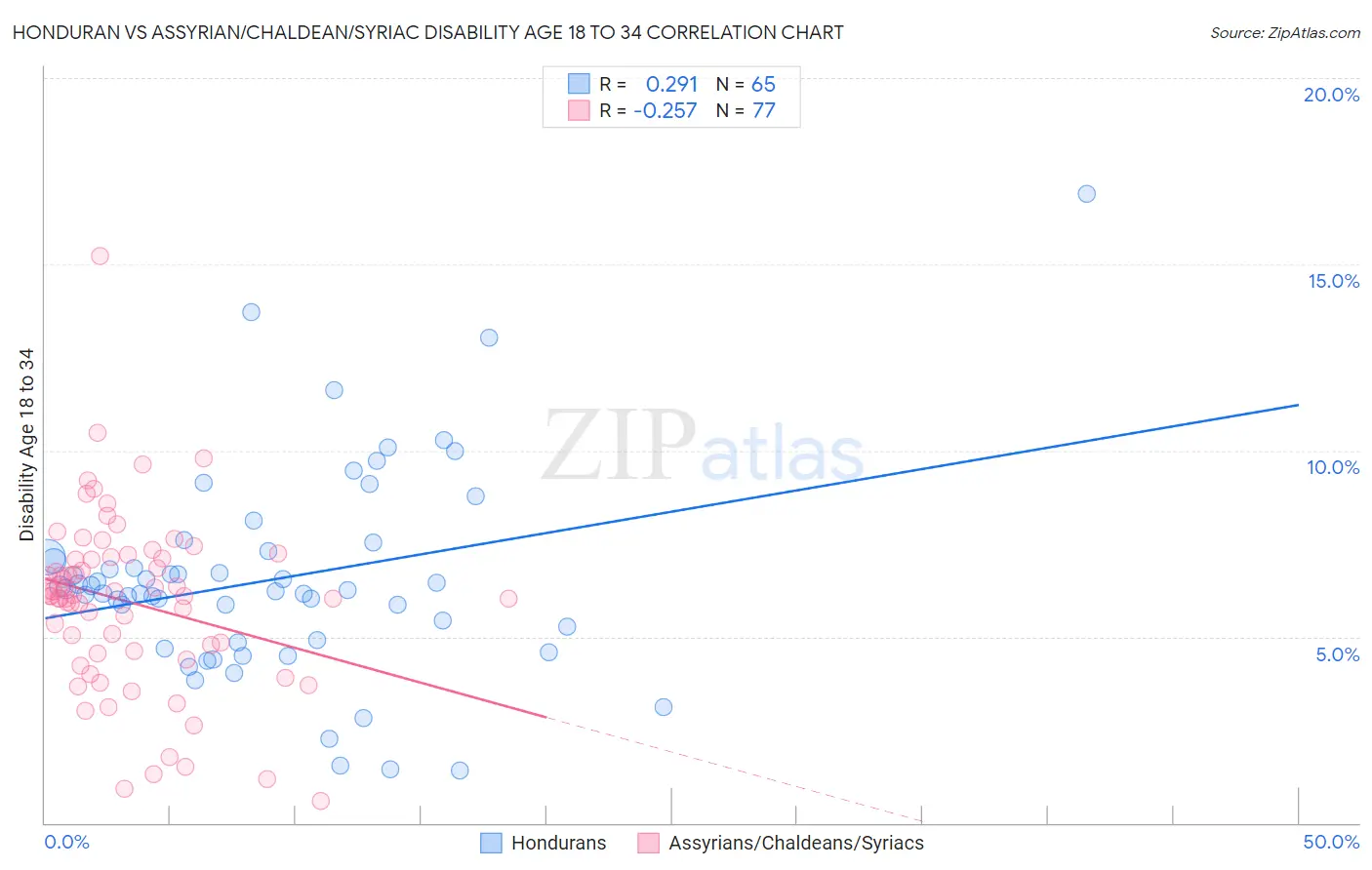 Honduran vs Assyrian/Chaldean/Syriac Disability Age 18 to 34