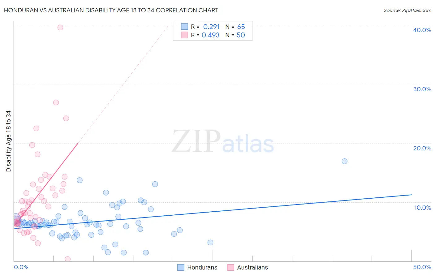 Honduran vs Australian Disability Age 18 to 34