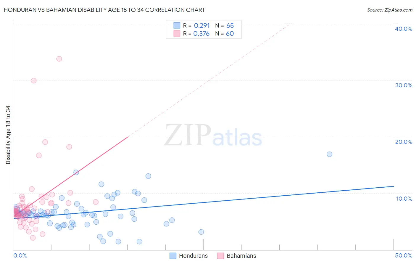 Honduran vs Bahamian Disability Age 18 to 34