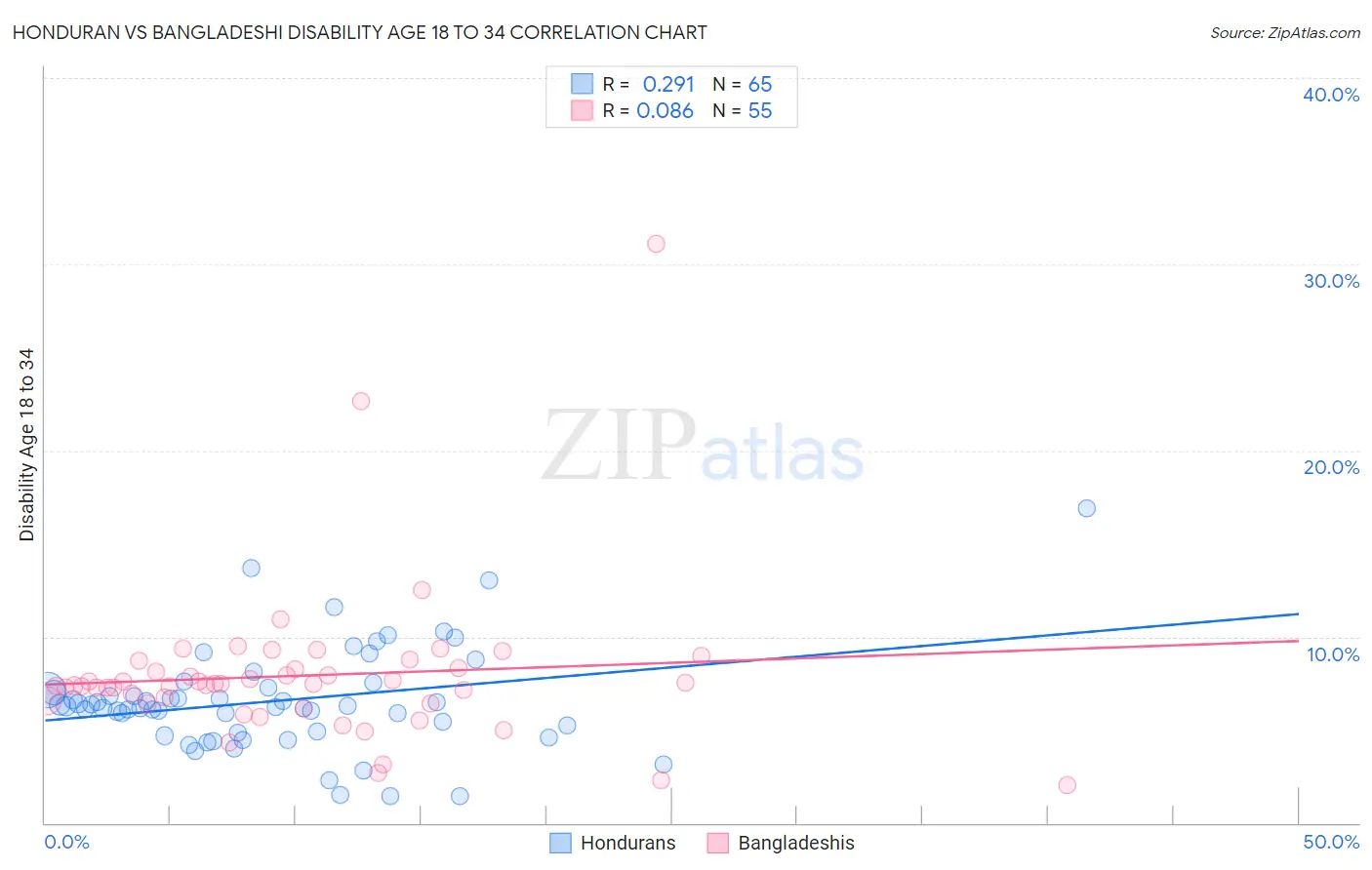 Honduran vs Bangladeshi Disability Age 18 to 34