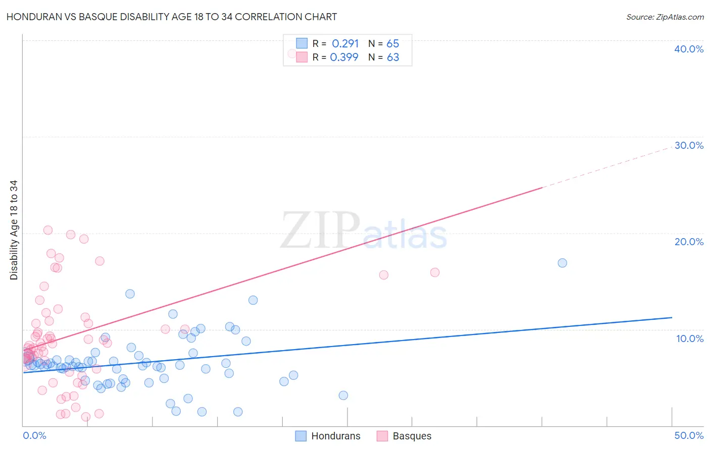 Honduran vs Basque Disability Age 18 to 34