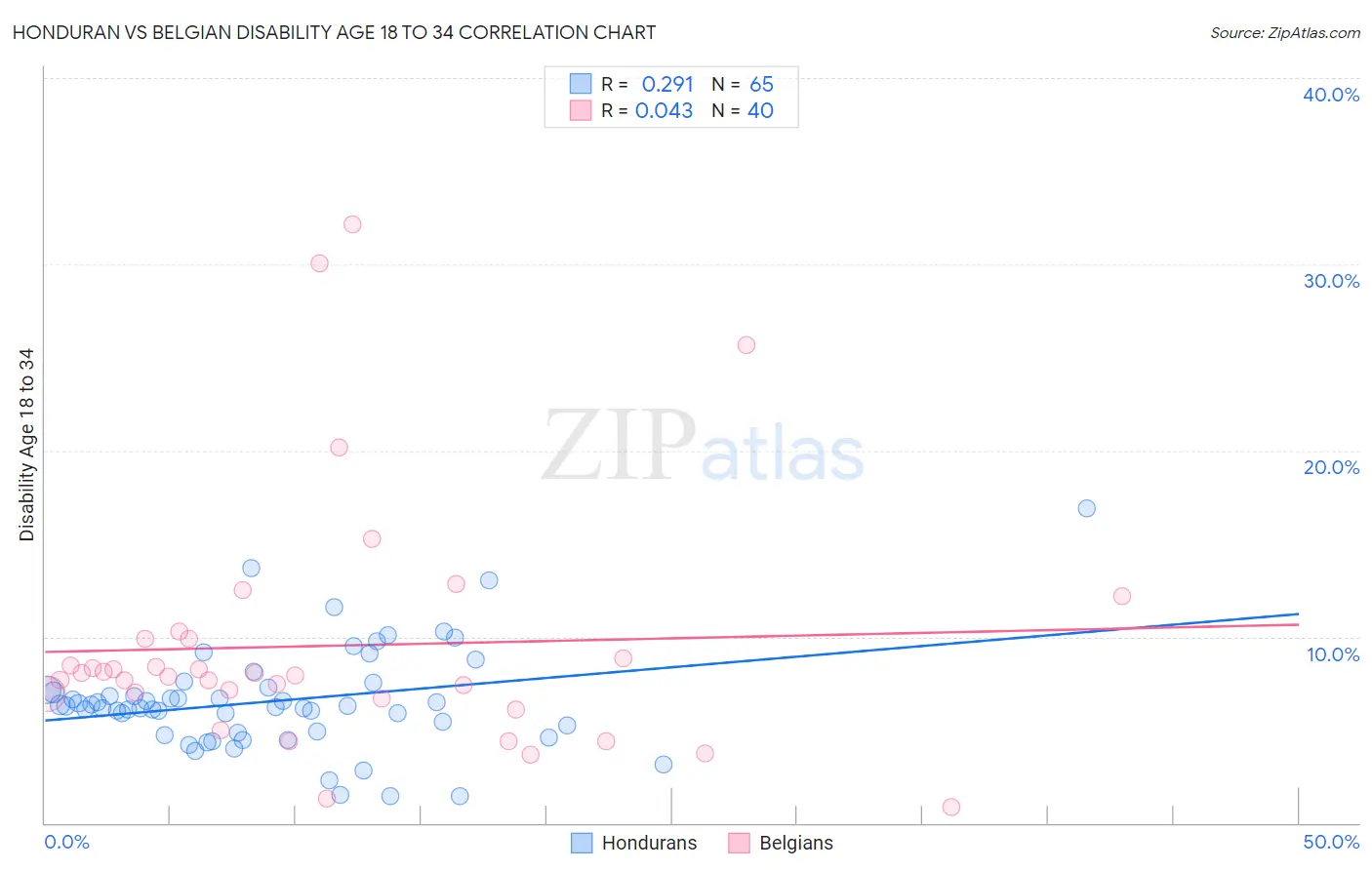 Honduran vs Belgian Disability Age 18 to 34