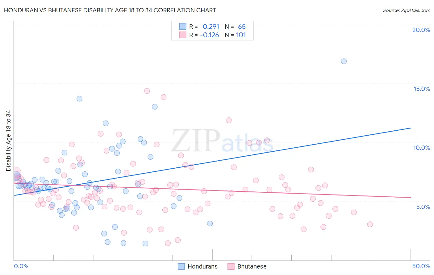 Honduran vs Bhutanese Disability Age 18 to 34