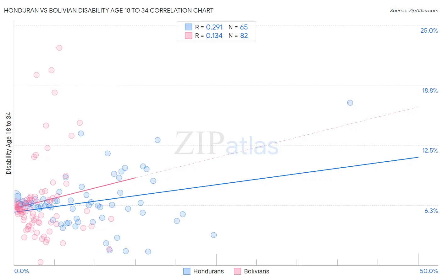 Honduran vs Bolivian Disability Age 18 to 34