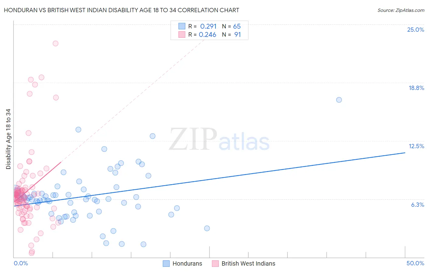 Honduran vs British West Indian Disability Age 18 to 34