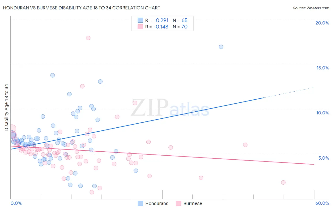 Honduran vs Burmese Disability Age 18 to 34