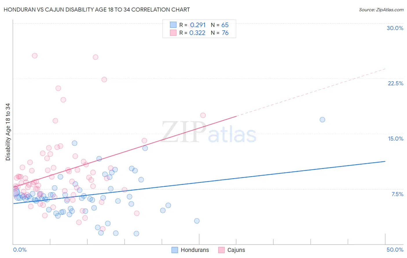 Honduran vs Cajun Disability Age 18 to 34