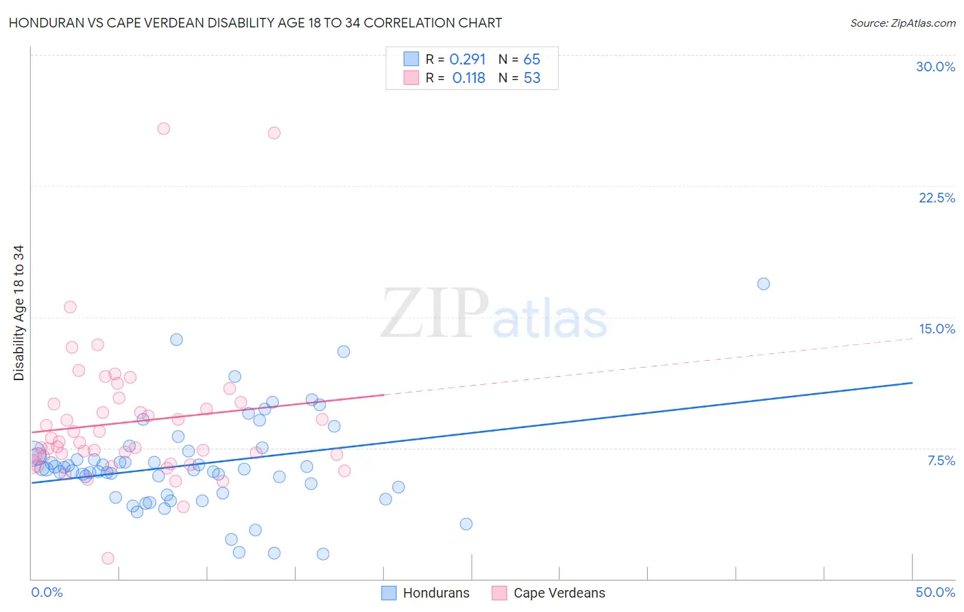 Honduran vs Cape Verdean Disability Age 18 to 34