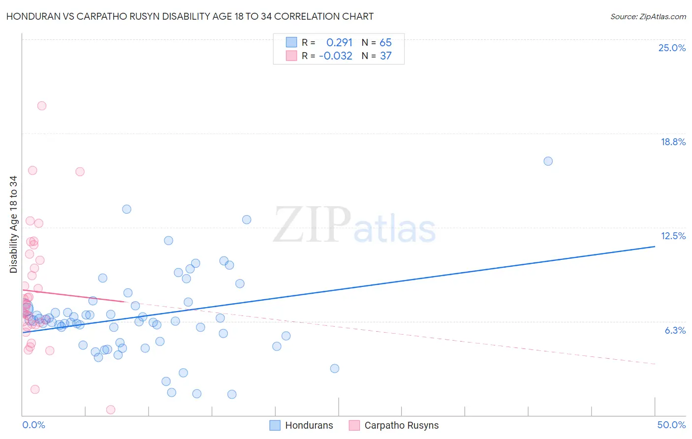 Honduran vs Carpatho Rusyn Disability Age 18 to 34