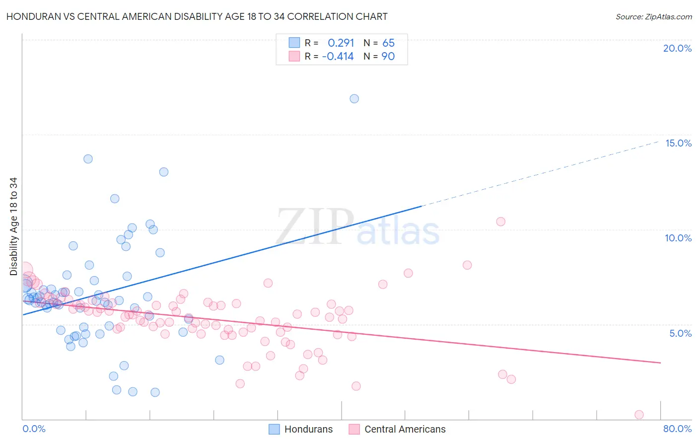 Honduran vs Central American Disability Age 18 to 34