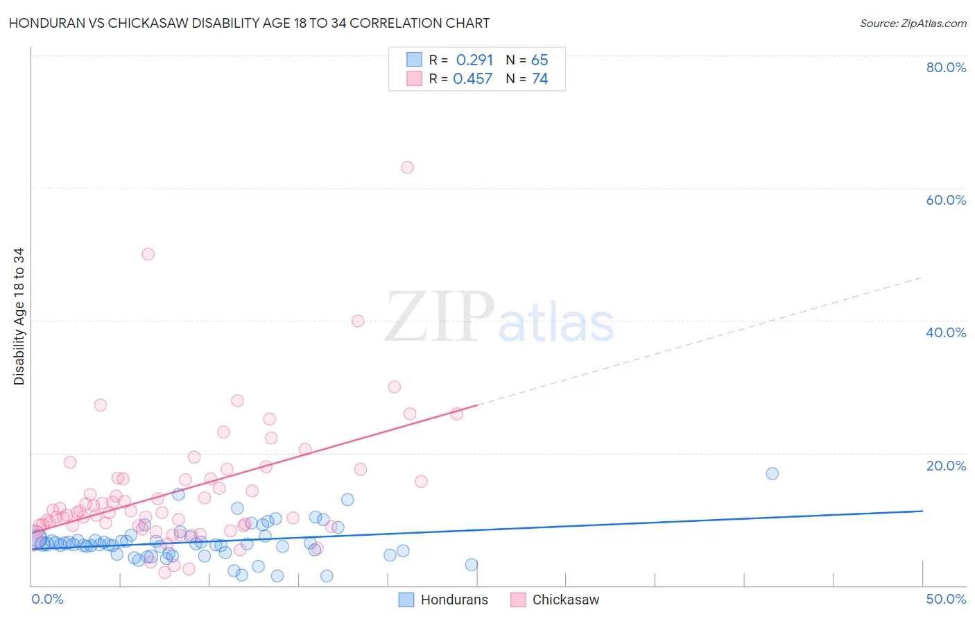 Honduran vs Chickasaw Disability Age 18 to 34