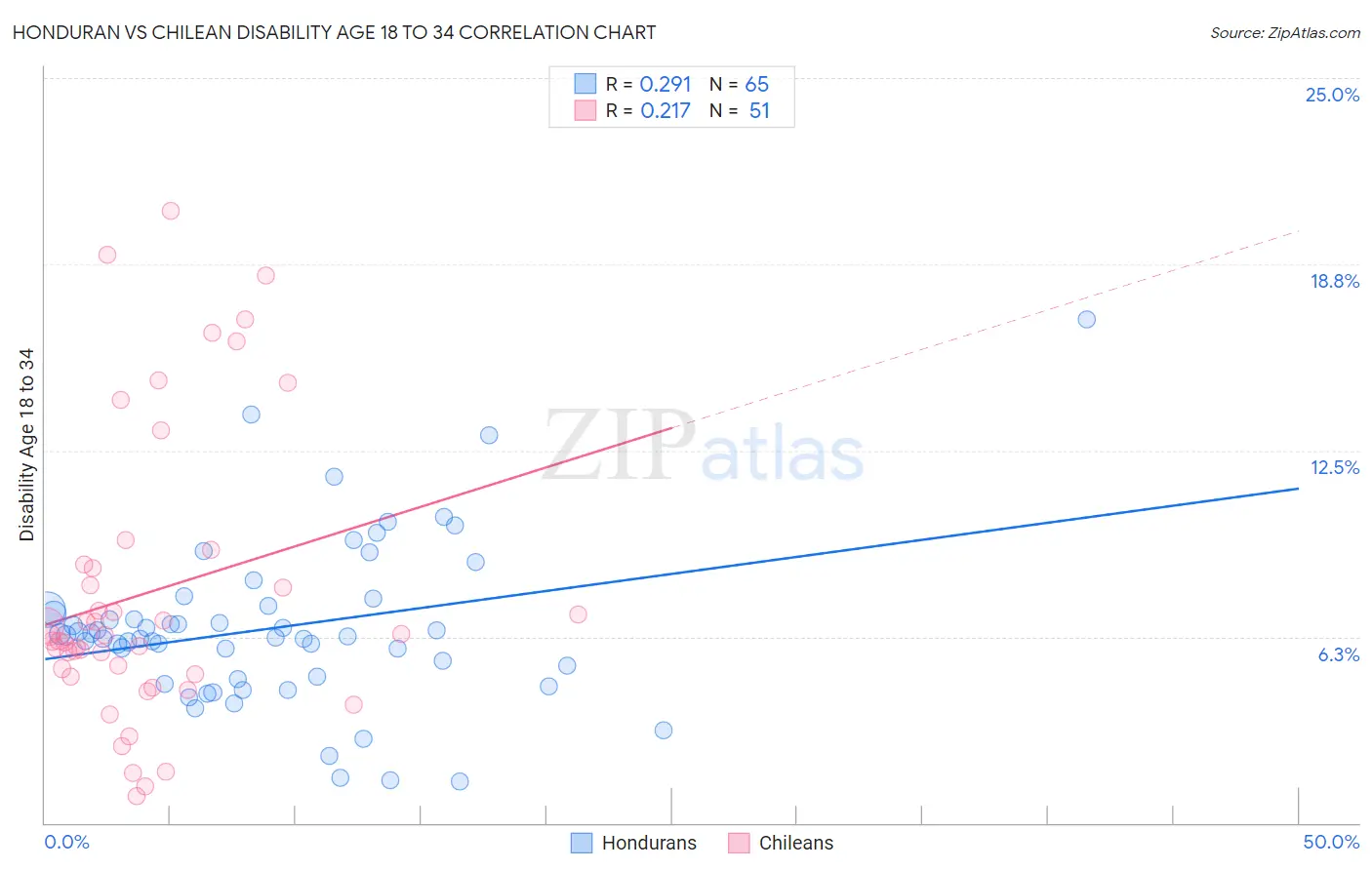 Honduran vs Chilean Disability Age 18 to 34