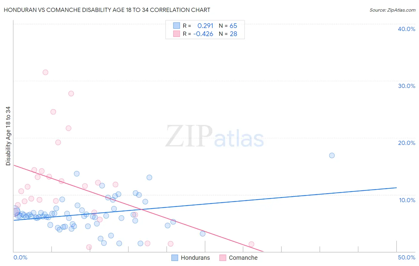 Honduran vs Comanche Disability Age 18 to 34