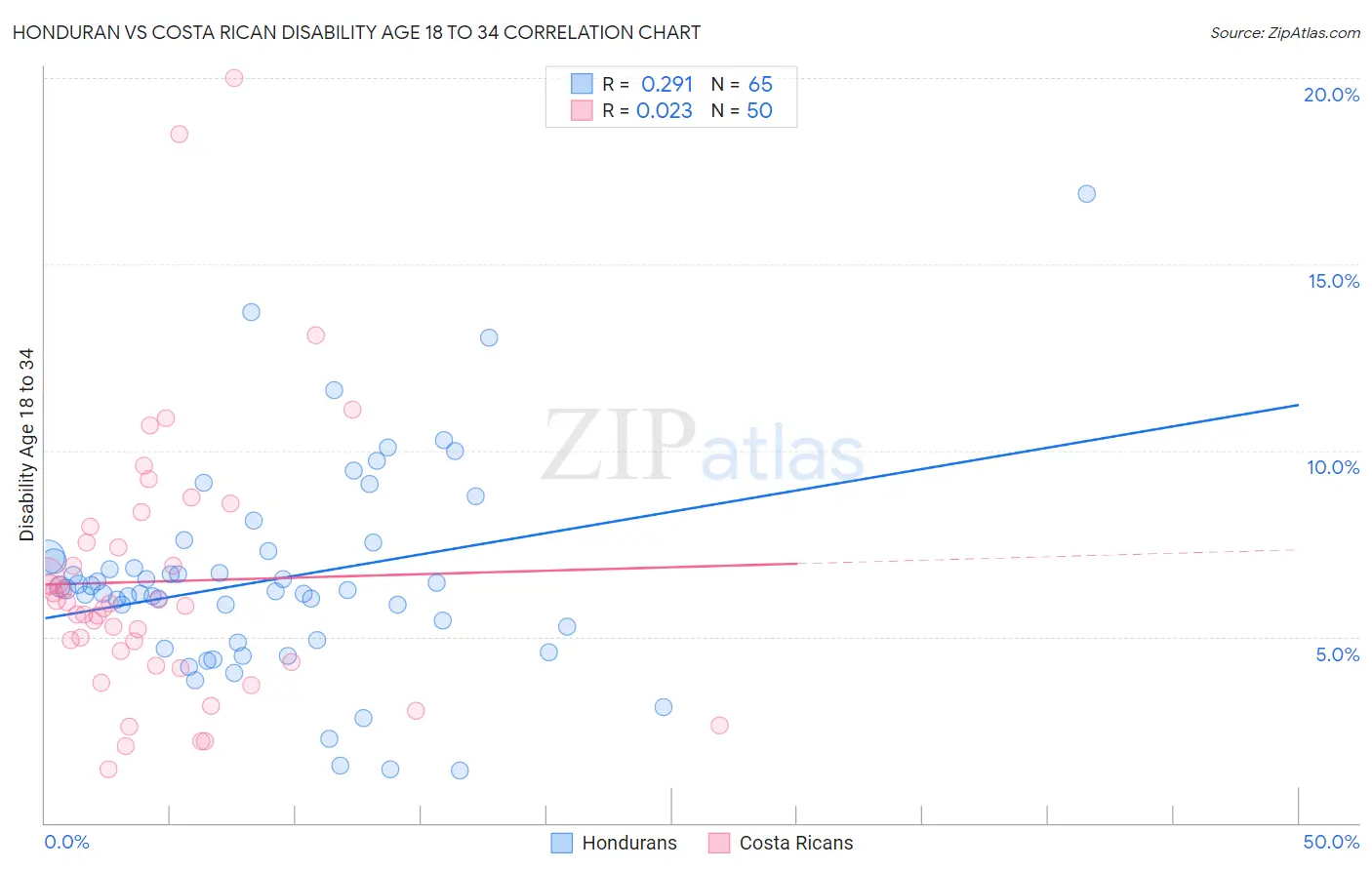 Honduran vs Costa Rican Disability Age 18 to 34