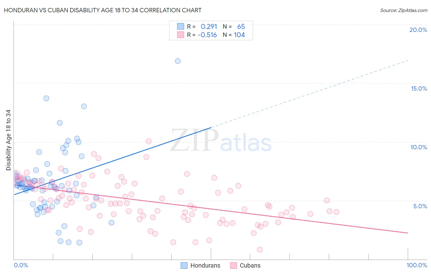 Honduran vs Cuban Disability Age 18 to 34