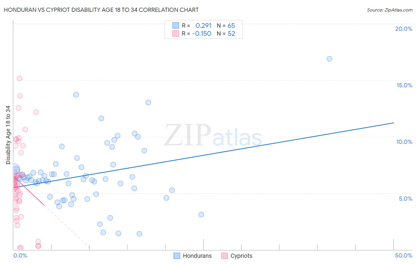 Honduran vs Cypriot Disability Age 18 to 34