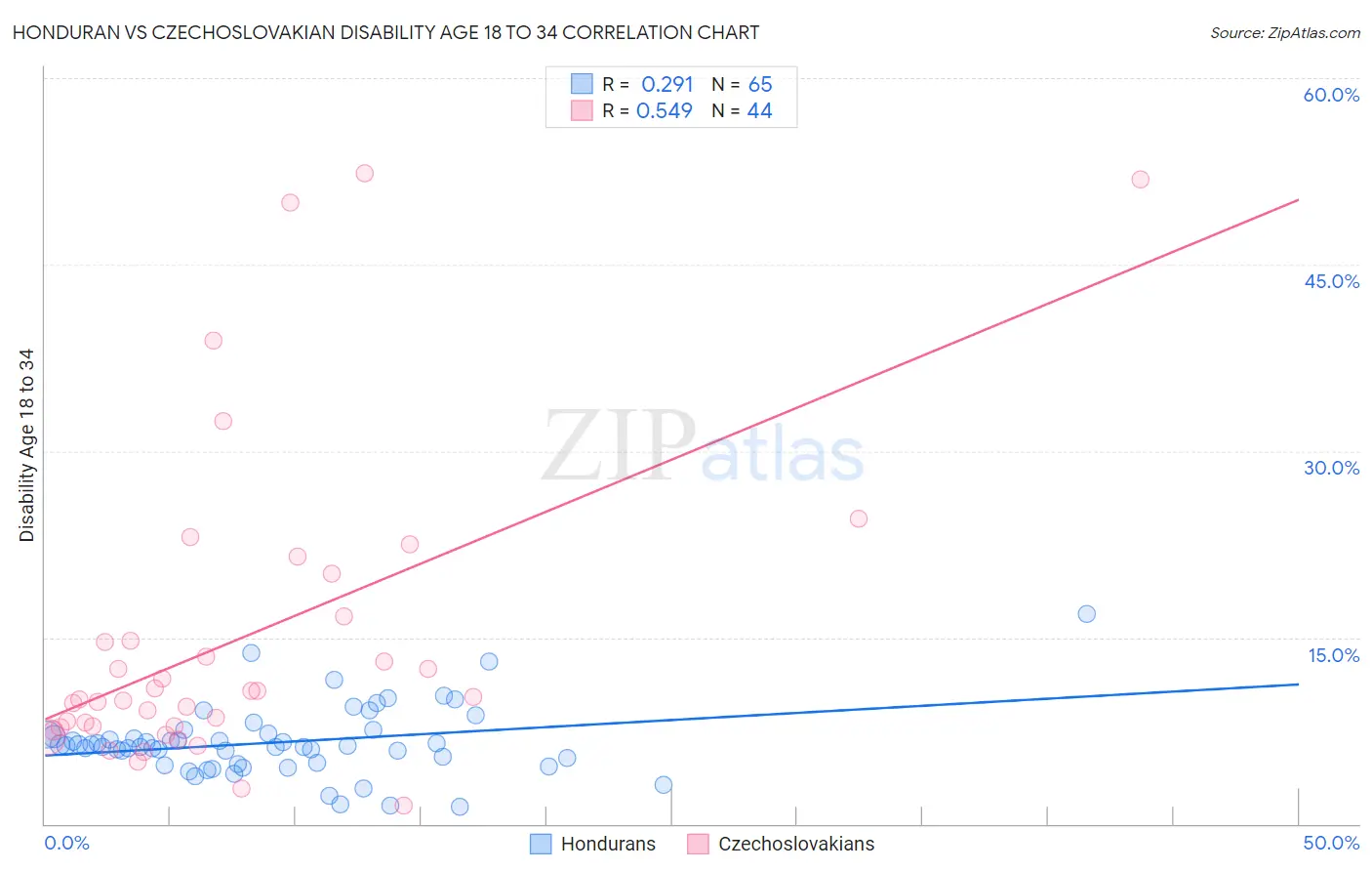 Honduran vs Czechoslovakian Disability Age 18 to 34