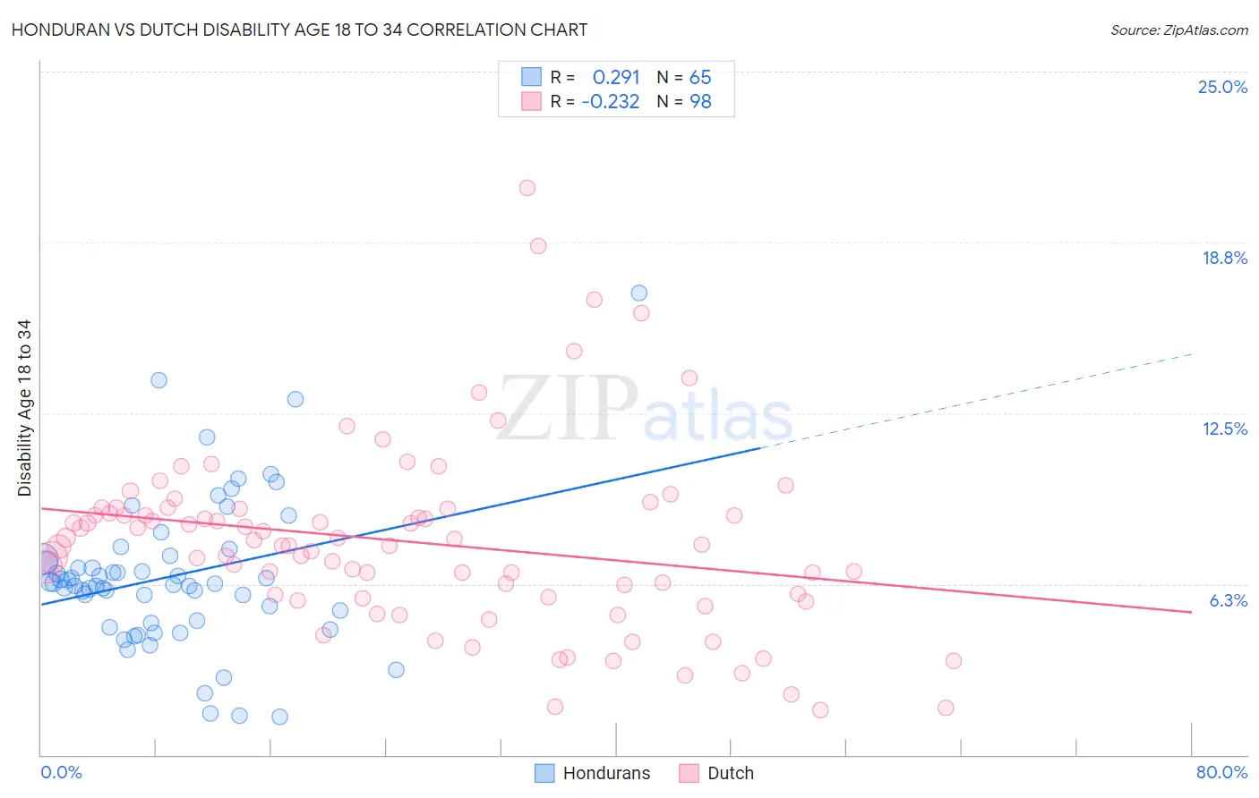 Honduran vs Dutch Disability Age 18 to 34