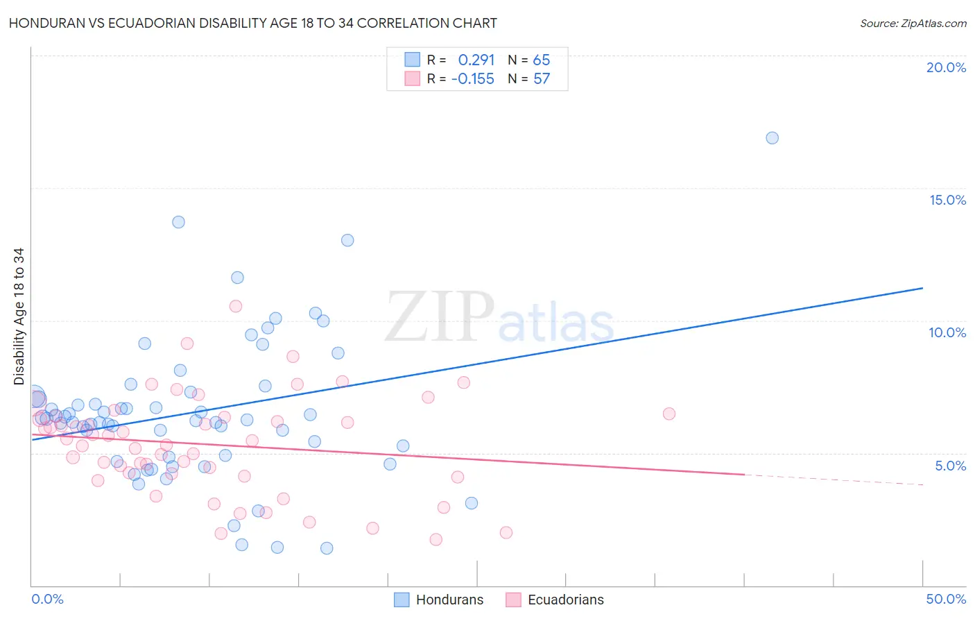 Honduran vs Ecuadorian Disability Age 18 to 34