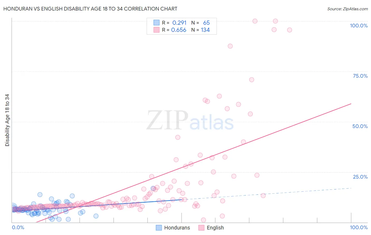 Honduran vs English Disability Age 18 to 34