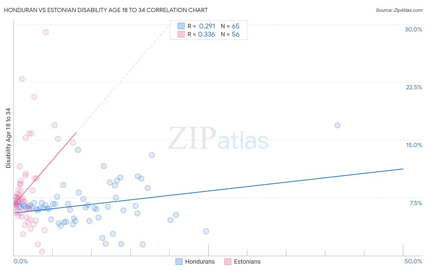 Honduran vs Estonian Disability Age 18 to 34