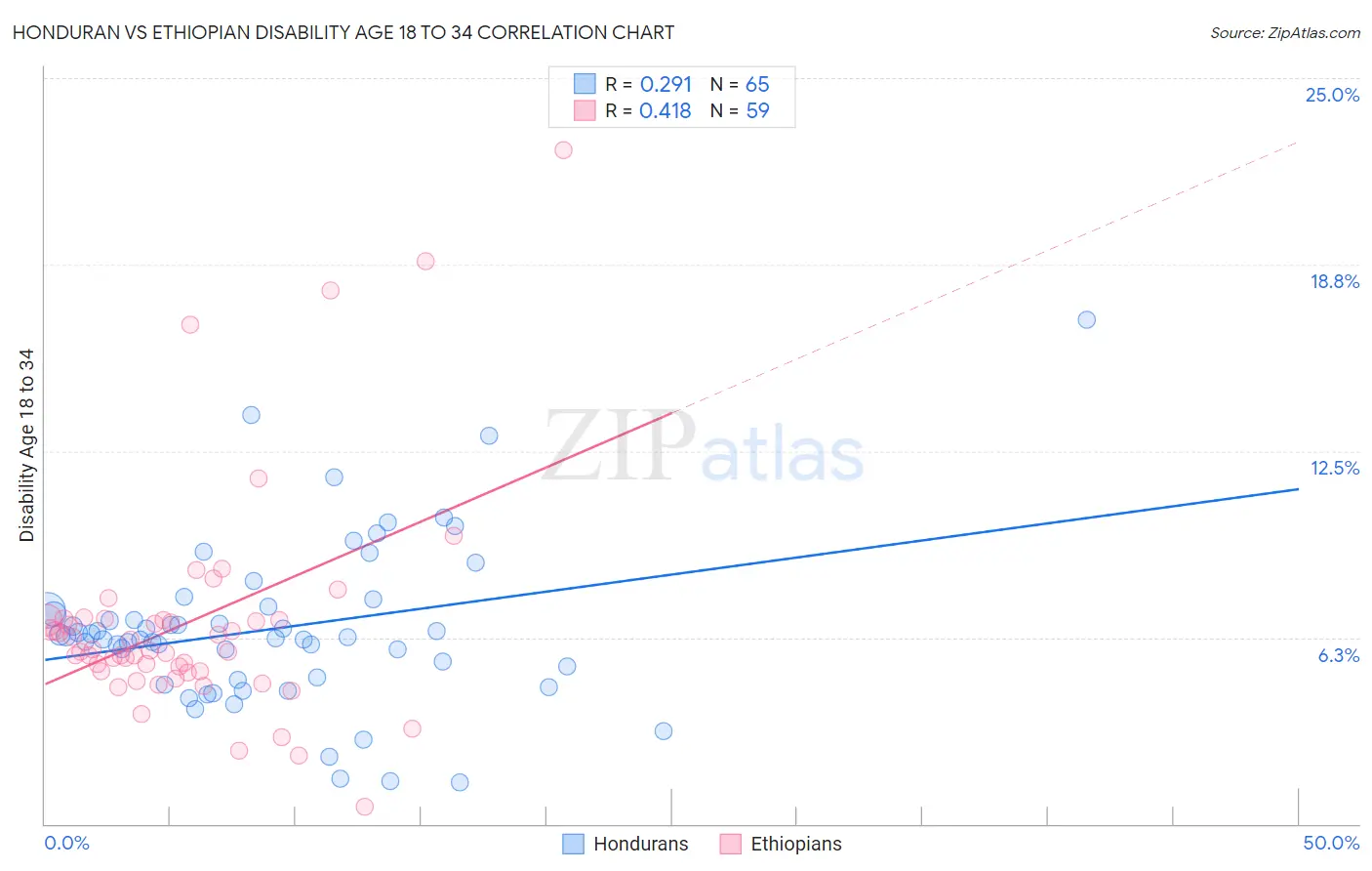 Honduran vs Ethiopian Disability Age 18 to 34