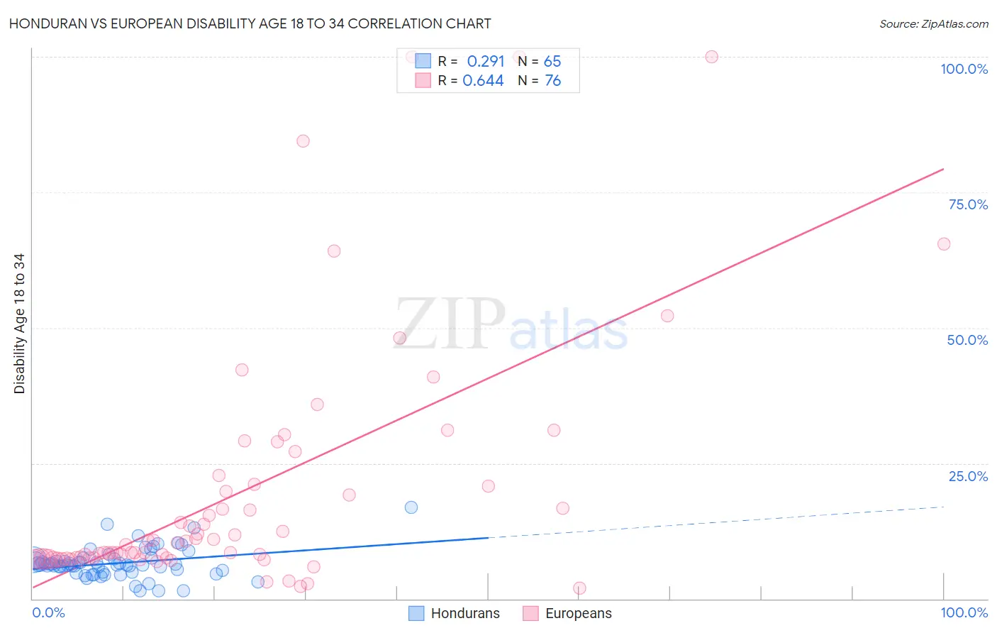 Honduran vs European Disability Age 18 to 34