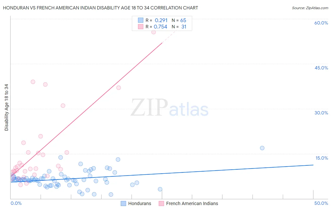 Honduran vs French American Indian Disability Age 18 to 34