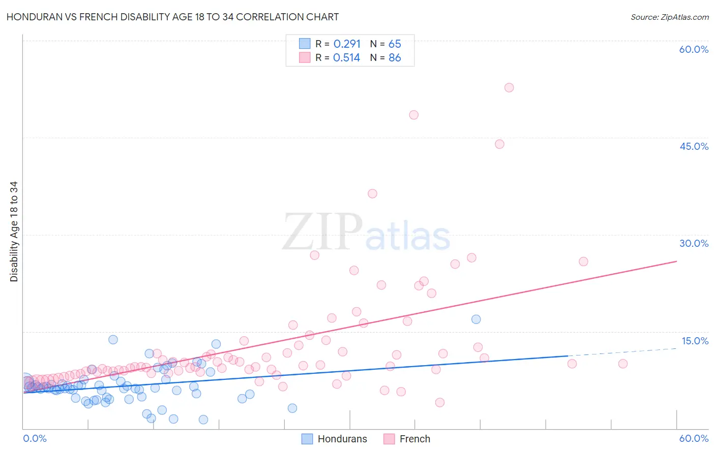 Honduran vs French Disability Age 18 to 34
