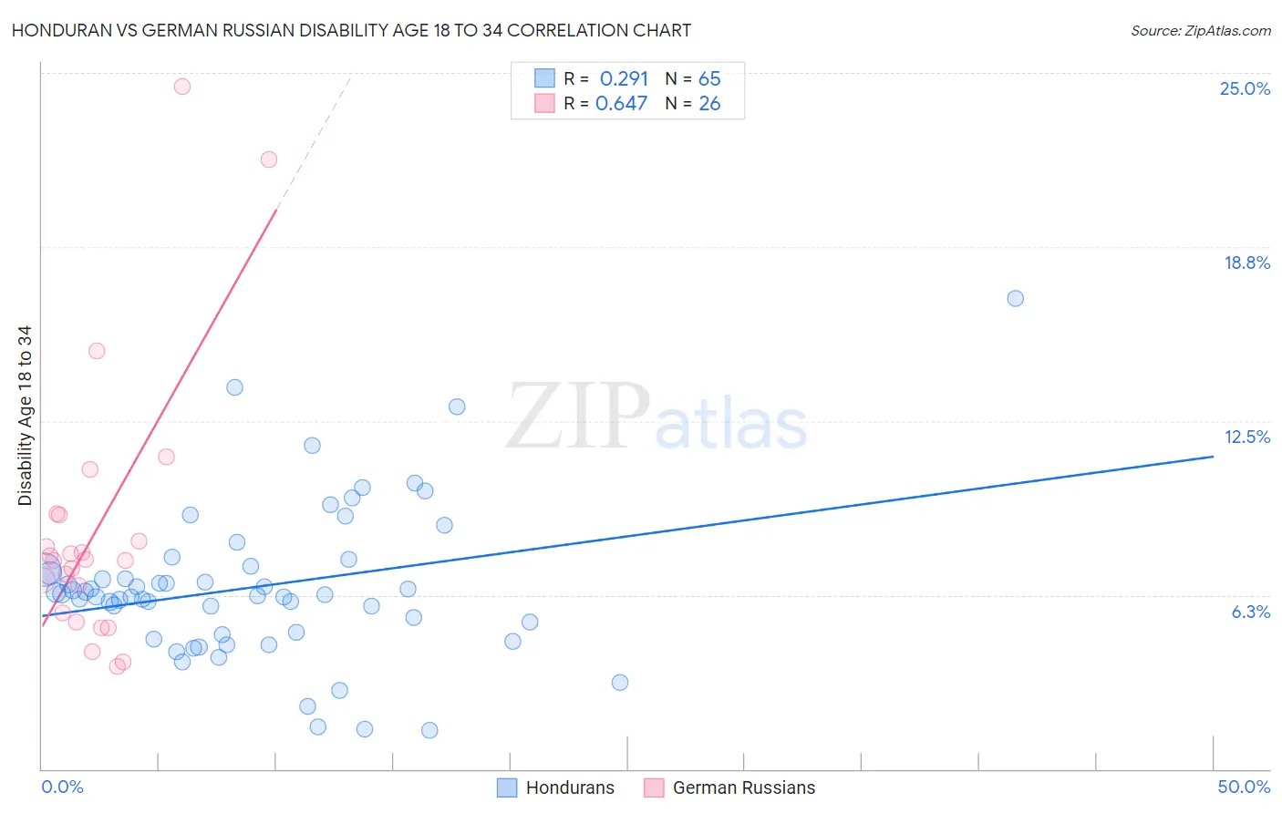 Honduran vs German Russian Disability Age 18 to 34