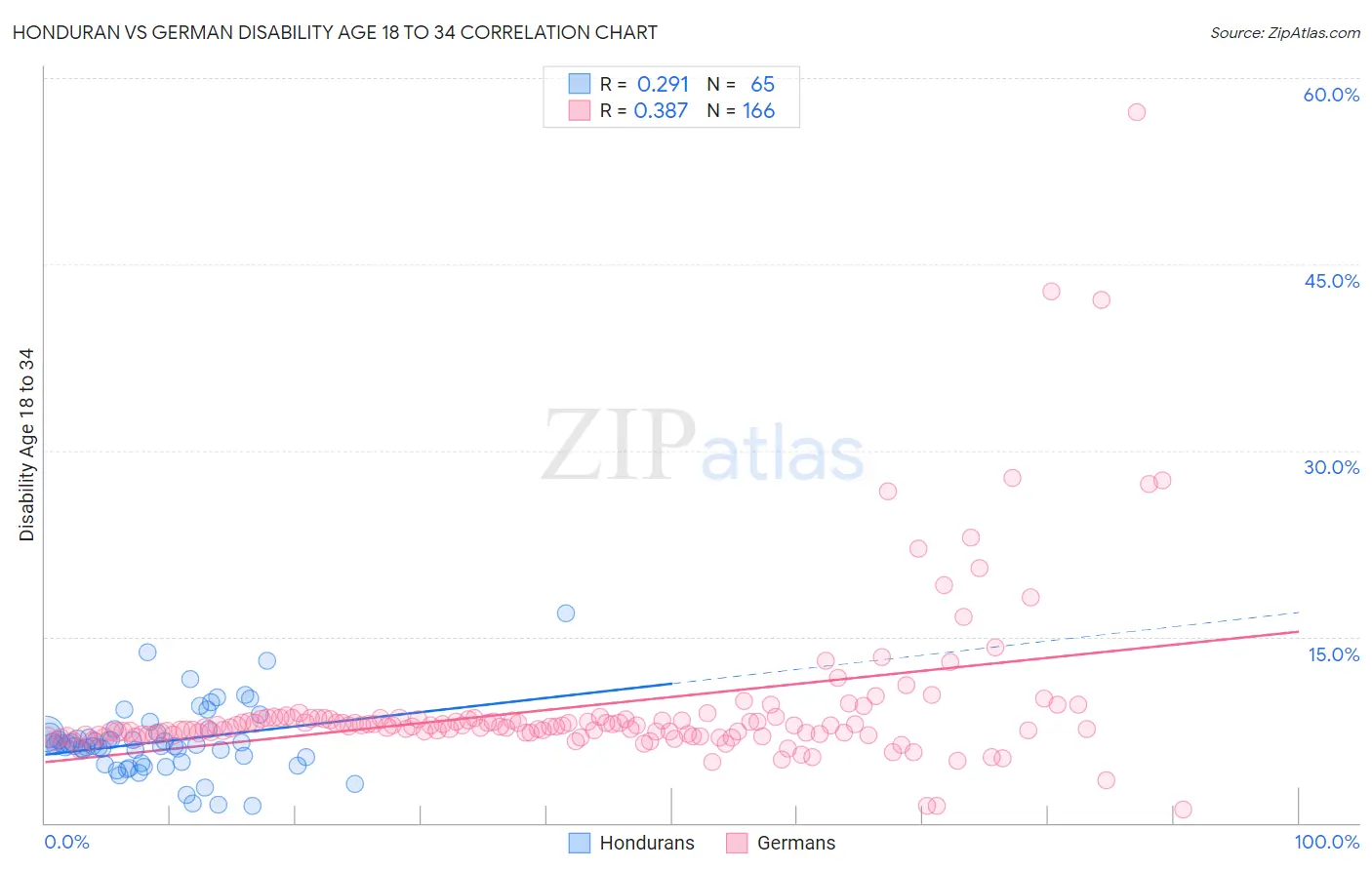 Honduran vs German Disability Age 18 to 34