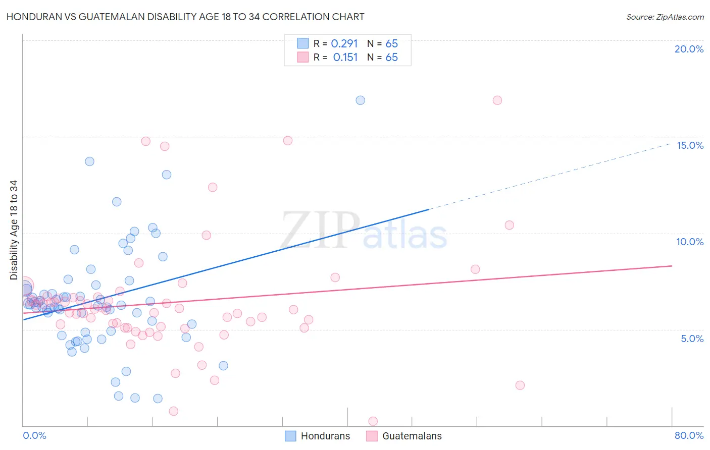 Honduran vs Guatemalan Disability Age 18 to 34
