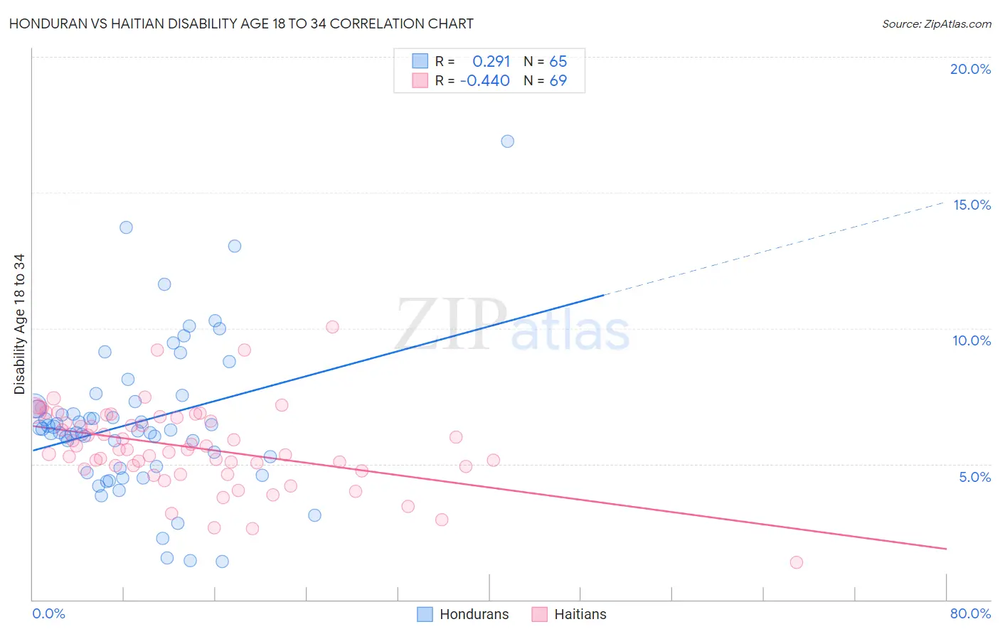 Honduran vs Haitian Disability Age 18 to 34